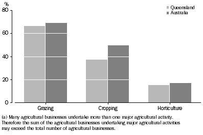 Graph: Agricultural Businesses by Major Agricultural Activity, 2007-08