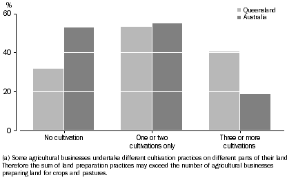 Graph: Agricultural Businesses by Land Preparation for Crops and pastures, 2007-08