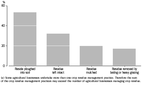 Graph: Agricultural Businesses by Crop residue Management Practices, Queensland, 2007-08