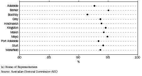 Graph: VOTER TURNOUT - 2010 FEDERAL ELECTION(a), By CED—South Australia