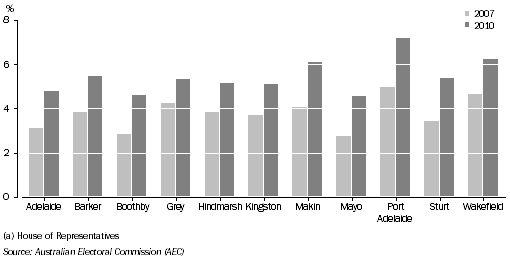 Graph: INFORMAL VOTES - FEDERAL ELECTIONS (a), By CED—South Australia