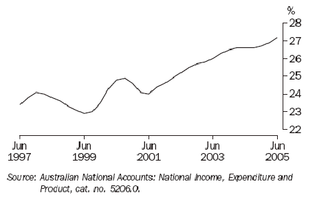 Graph 19 shows quarterly movement in the profits share of total factor income series from June 1997 to June 2005