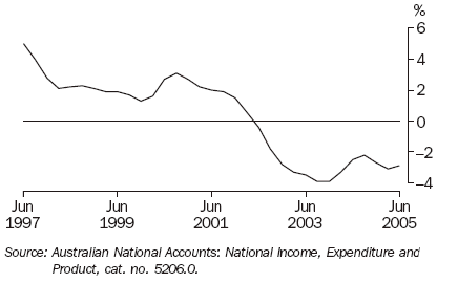 Graph 20 shows quarterly movement in the household saving ratio series from June 1997 to June 2005