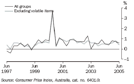 Graph 22 shows quarterly movement in the all groups and all groups excluding volatile items series from June 1997 to June 2005