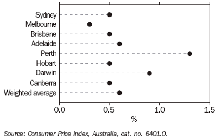 Graph 24 shows quarterly movement in the CPI series for the eight capital cities in the June quarter 2005