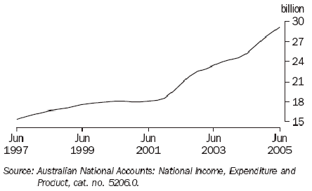 Graph 4 shows the total private business investment chain volume measure trend from June 1997 to June 2005