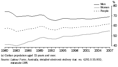 Graph: Proportion of people working, civilian population aged 15 years and over