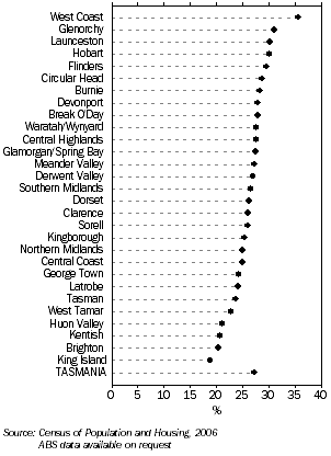 Graph: Persons living alone, aged 65 years and over, by LGA, 2006