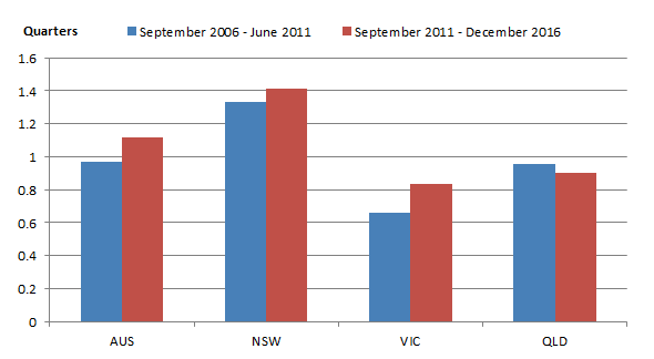 Graph 5: Average commencement times for new flats, units or apartments