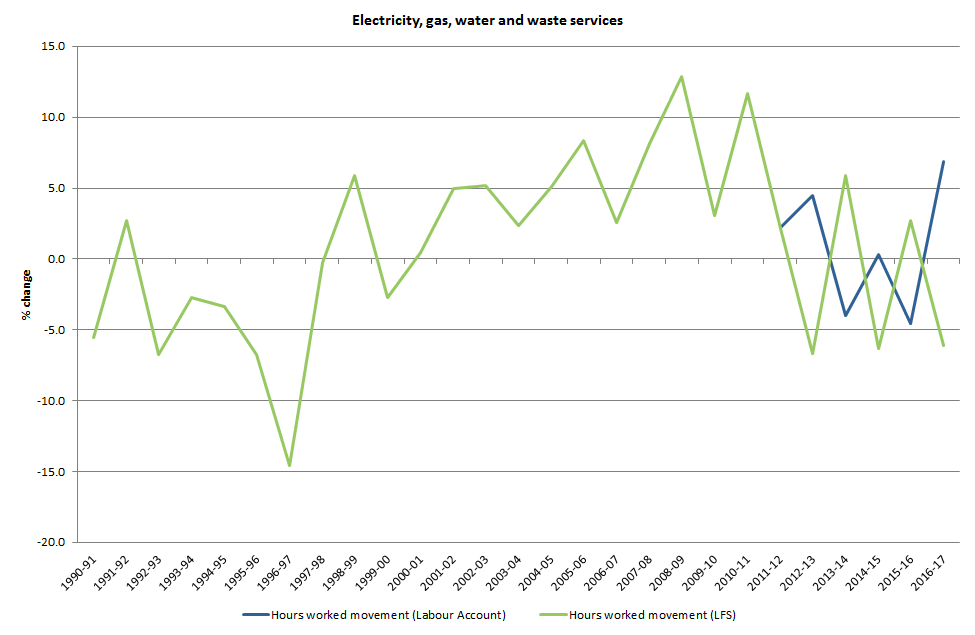 Chart 2.A: Hours worked movement, 1990-91 to 2016-17