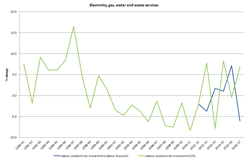 Chart 2.B: Labour productivity movement, 1990-91 to 2016-17