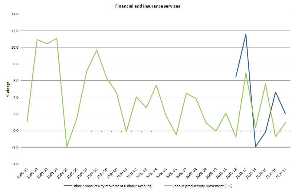 Chart 3.B: Labour productivity movement, 1990-91 to 2016-17