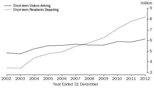 Graph: SHORT-TERM VISITOR ARRIVALS AND RESIDENT DEPARTURES, Australia: Original series