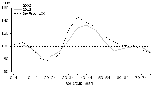 Graph: SHORT-TERM VISITOR ARRIVALS, Australia—Sex ratios at age