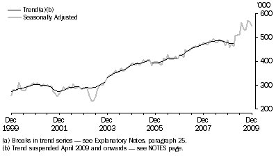 Graph: SHORT-TERM RESIDENT DEPARTURES, Australia