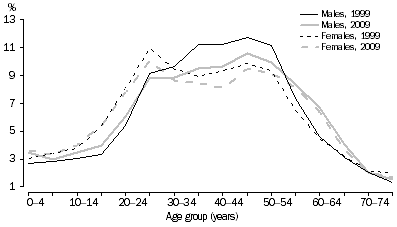 Graph: SHORT-TERM RESIDENT DEPARTURES, Australia—Age and Sex