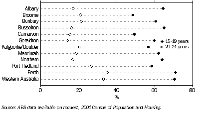 Graph: Participation in education, Proportion—15–24 year olds