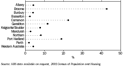 Graph: Indigenous status, Proportion within LGA—15–24 year olds