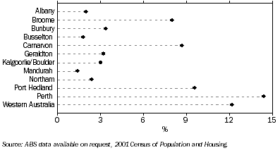 Graph: Language (other than English) spoken at home, Proportion—15–24 year olds