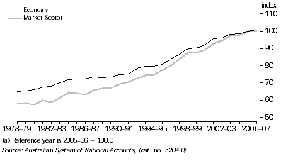 Graph: 2. LABOUR PRODUCTIVITY GROWTH, Annual