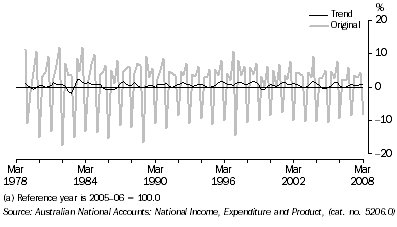 Graph: 3. CHANGE IN LABOUR PRODUCTIVITY, Quarterly (market sector)