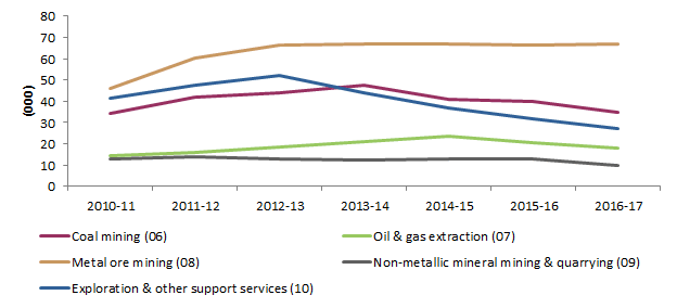 Figure 7: Employed persons in Mining