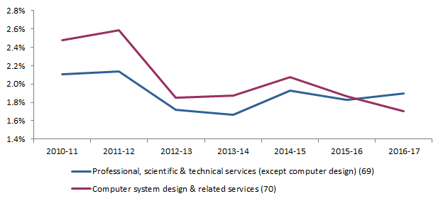 Figure 11: Proportion of vacant jobs in Professional, scientific and technical services