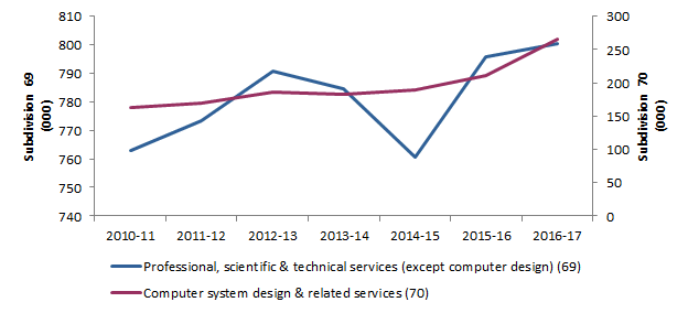 Figure 12: Employed persons in Profressional scientific and technical services