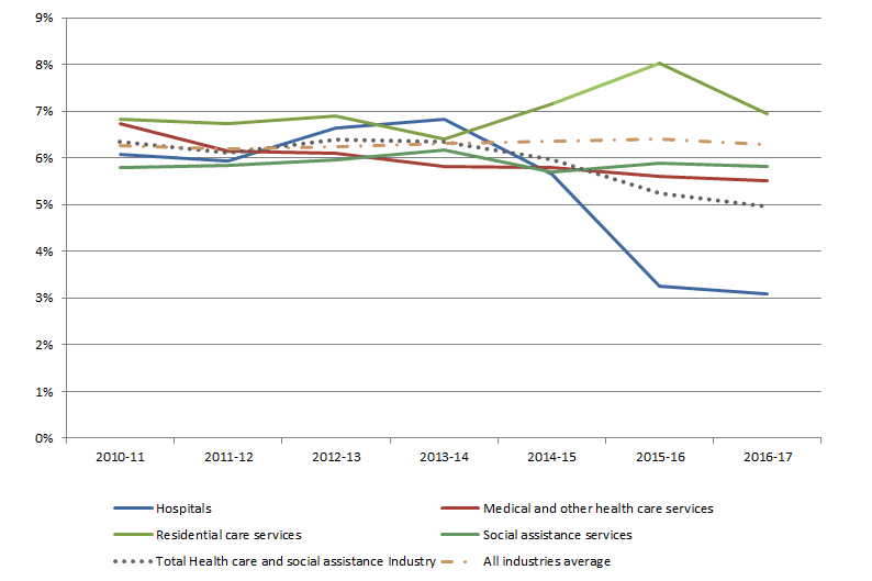 Graph 2 Secondary jobs as a share of filled jobs