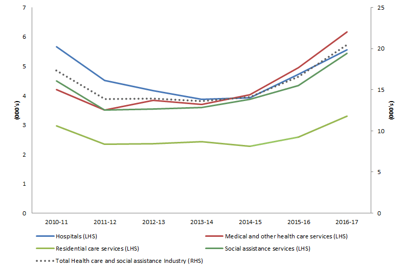 Graph 3 Job vacancies