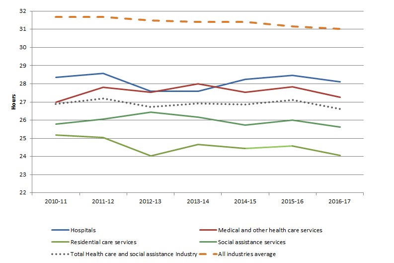 Graph 4 Average weekly hours worked per employed person