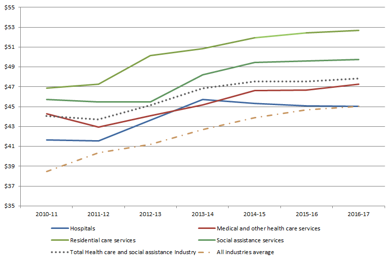 Graph 5 Average hourly income per employed person 