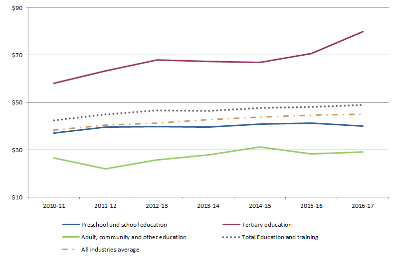 Graph 2 Average hourly income per employed person