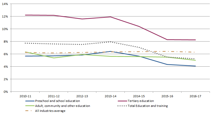 Graph 3 Secondary jobs as a share of filled jobs