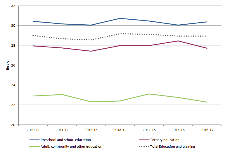 Graph 4 Average weekly hours worked per employed person