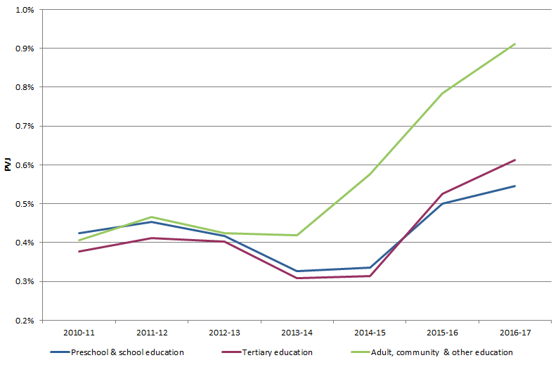 Graph 5: Proportion of Vacant Jobs