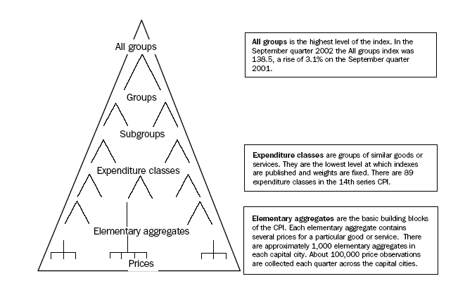 Australian CPI, Concepts, Sources and Methods