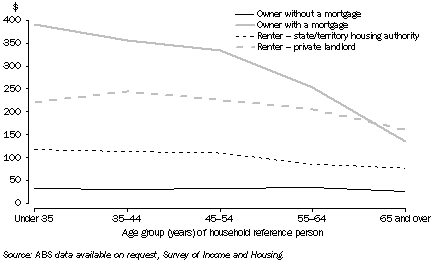 Graph: 10.23 Average weekly housing costs, by tenure—2005–06