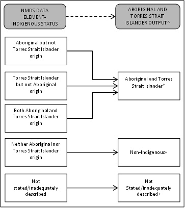 Figure 3.17 Reporting of Aboriginal and Torres Strait Islander Status