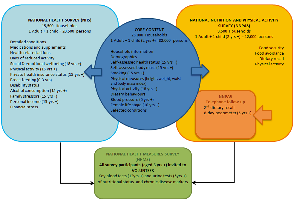  Image: Graphic representation of the structure of the 2011-13 Australian Health Survey