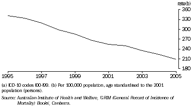 Graph: 11.13 Death rates for cardiovascular disease(a)