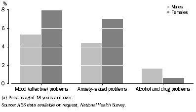 Graph: 11.18 Self-reported mental disorders(a)—2004–05