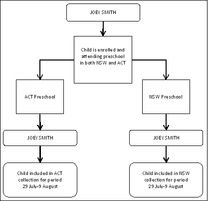 Figure 3.2 Multiple Enrolments – Cross Border Issues