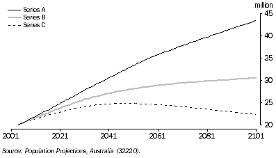 Graph: 7.10 Projected population—30 June