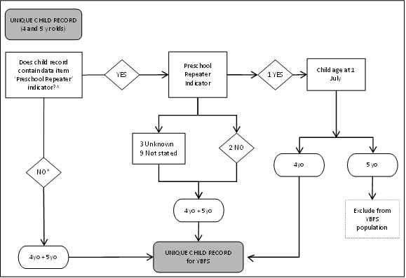 Figure 3.12 Creating a Unique Child Record for the YBFS Concept