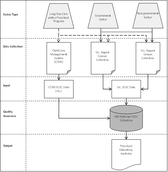 Figure 2.4: Data Sources – Victoria