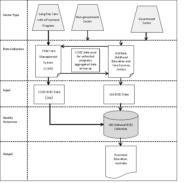 Figure 2.5: Data Sources – Queensland