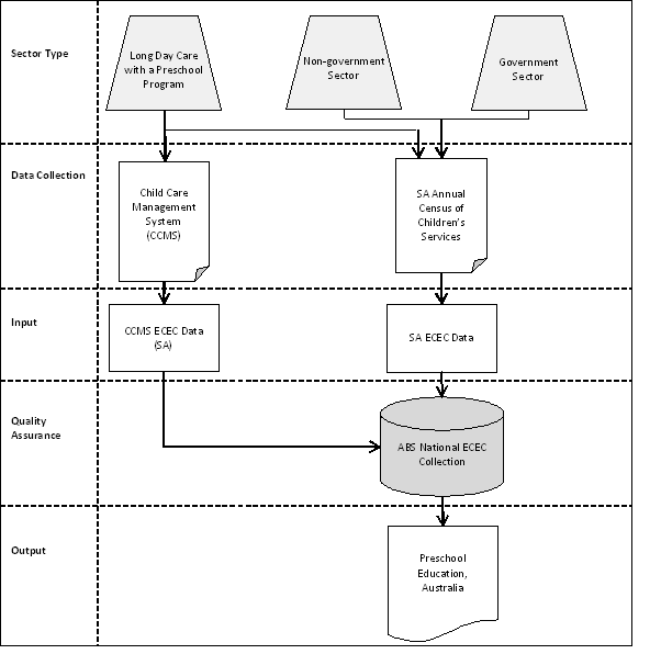 Figure 2.6: Data Sources – South Australia