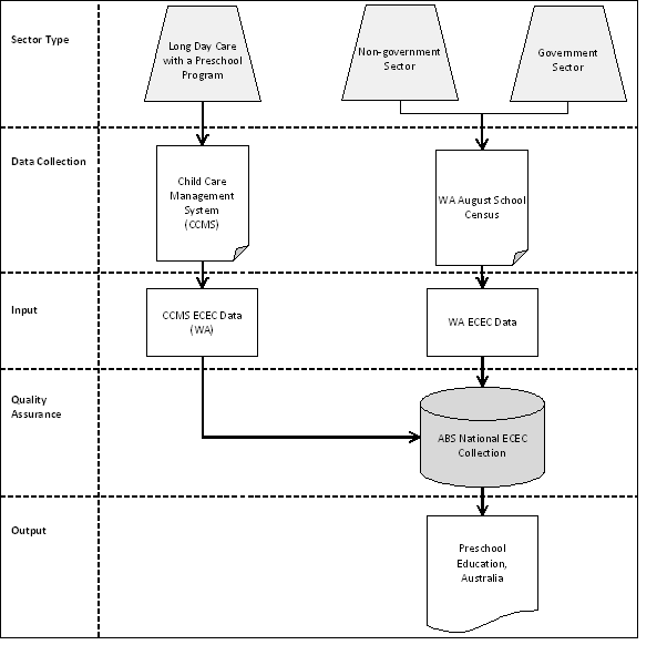 Figure 2.7: Data Sources – Western Australia