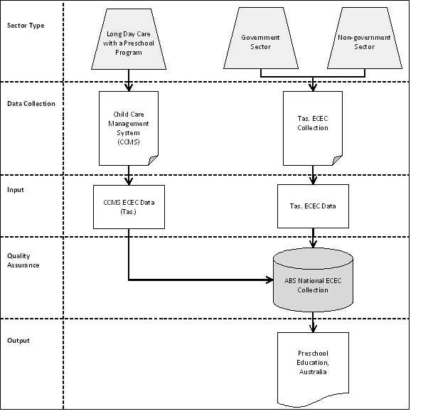 Figure 2.8: Data Sources – Tasmania